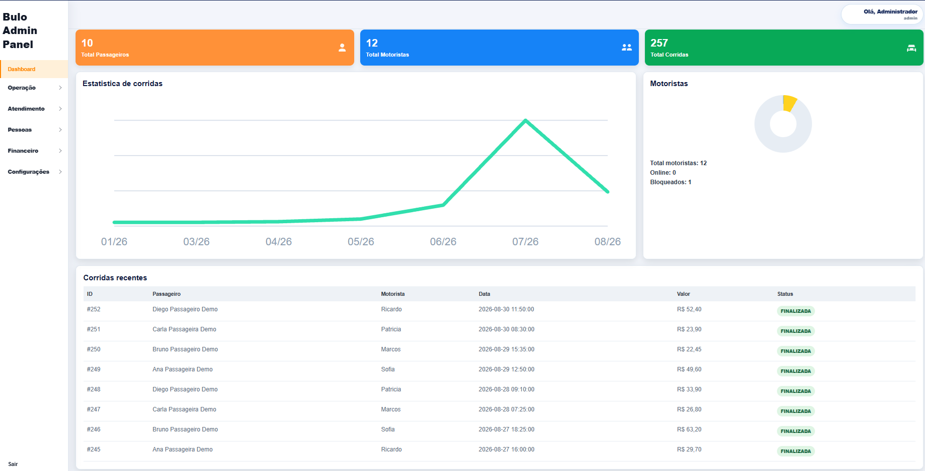 Dashboard do painel administrativo Bulo